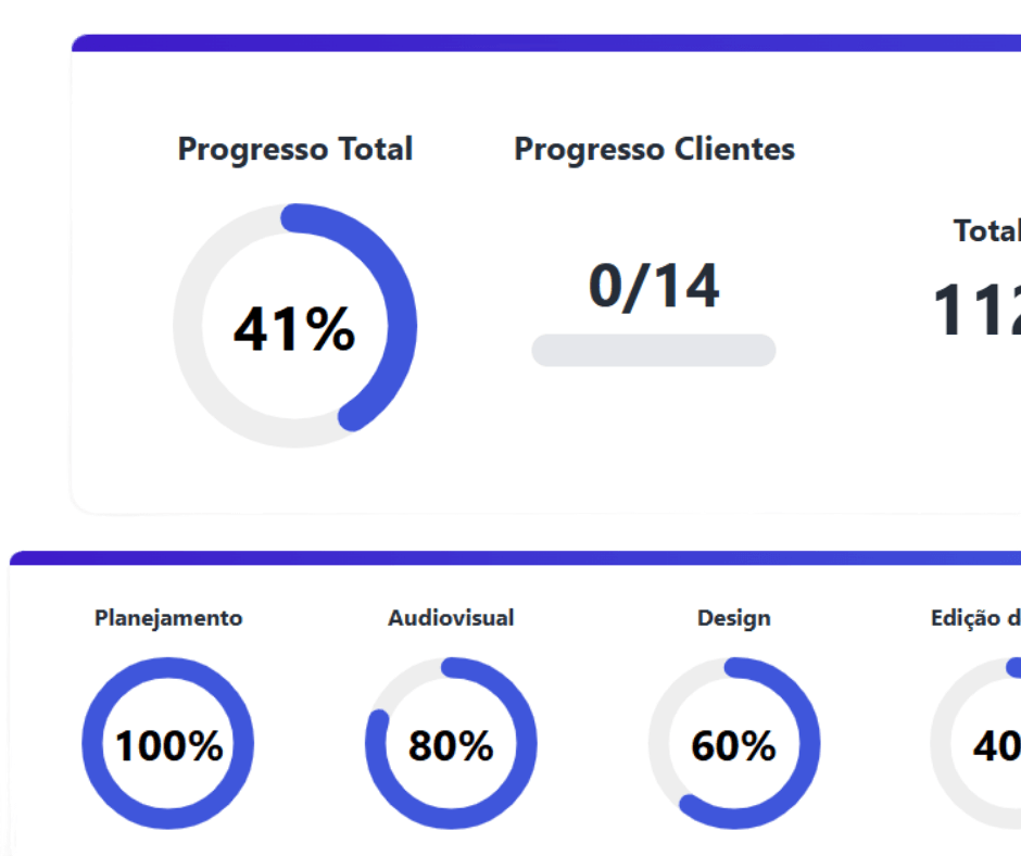 Dashboard de progresso